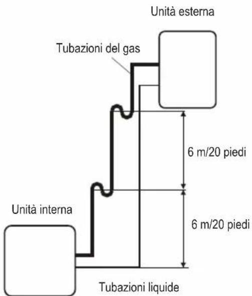 Unità esterna Tubazioni del gas 6 m/20 piedi 6 m/20 piedi Unità interna Tubazioni liquide