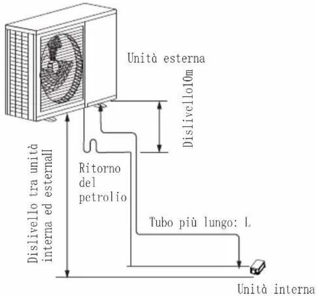 Unità esterna Dislivello tra unità interna ed esternall Ritorno del petrolio Tubo più lungo: L Unità interna Dislivello10m