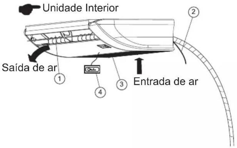 Unidade Interior Saída de ar ① ② ③ ④ Entrada de ar