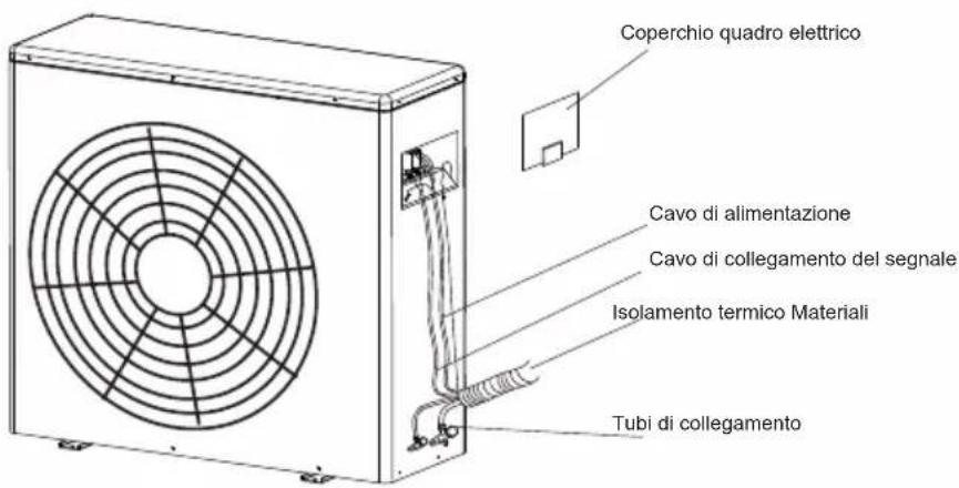 Coperchio quadro elettrico Cavo di alimentazione Cavo di collegamento del segnale Isolamento termico Materiali Tubi di collegamento