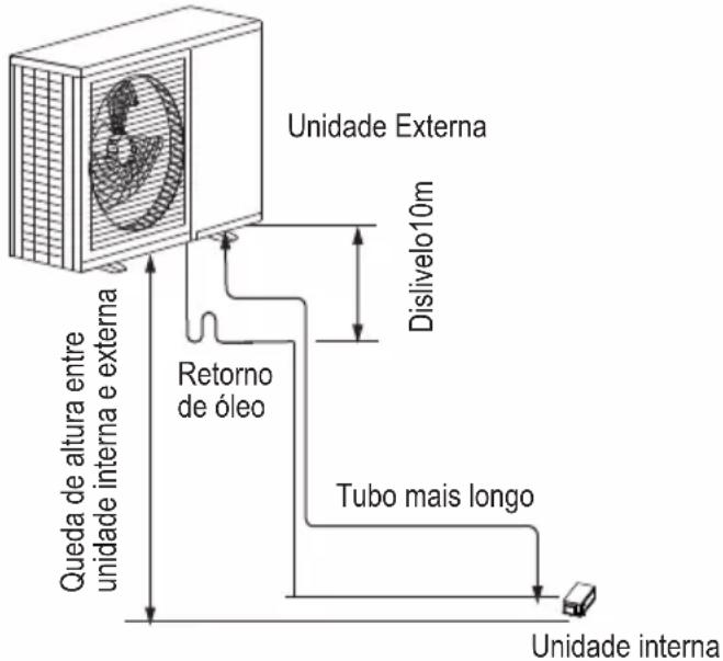 Unidade Externa Dislivelo10m Retorno de óleo Tubo mais longo Quada de altura entre unidade interna e externa Unidade interna