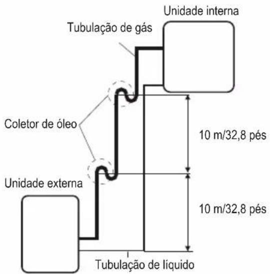 Tubulação de gás Unidade interna Coletor de óleo Unidade externa 10 m/32,8 pés 10 m/32,8 pés Tubulação de líquido