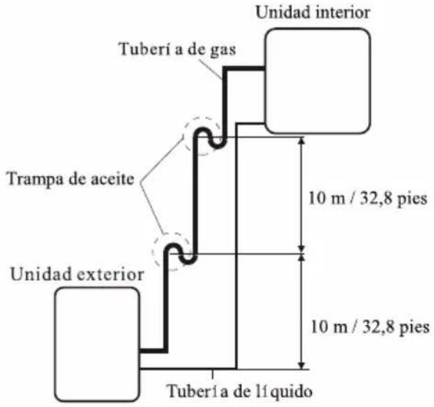 Unidad interior Tubería de gas Trampa de aceite Unidad exterior 10 m / 32,8 pies 10 m / 32,8 pies Tubería de líquido