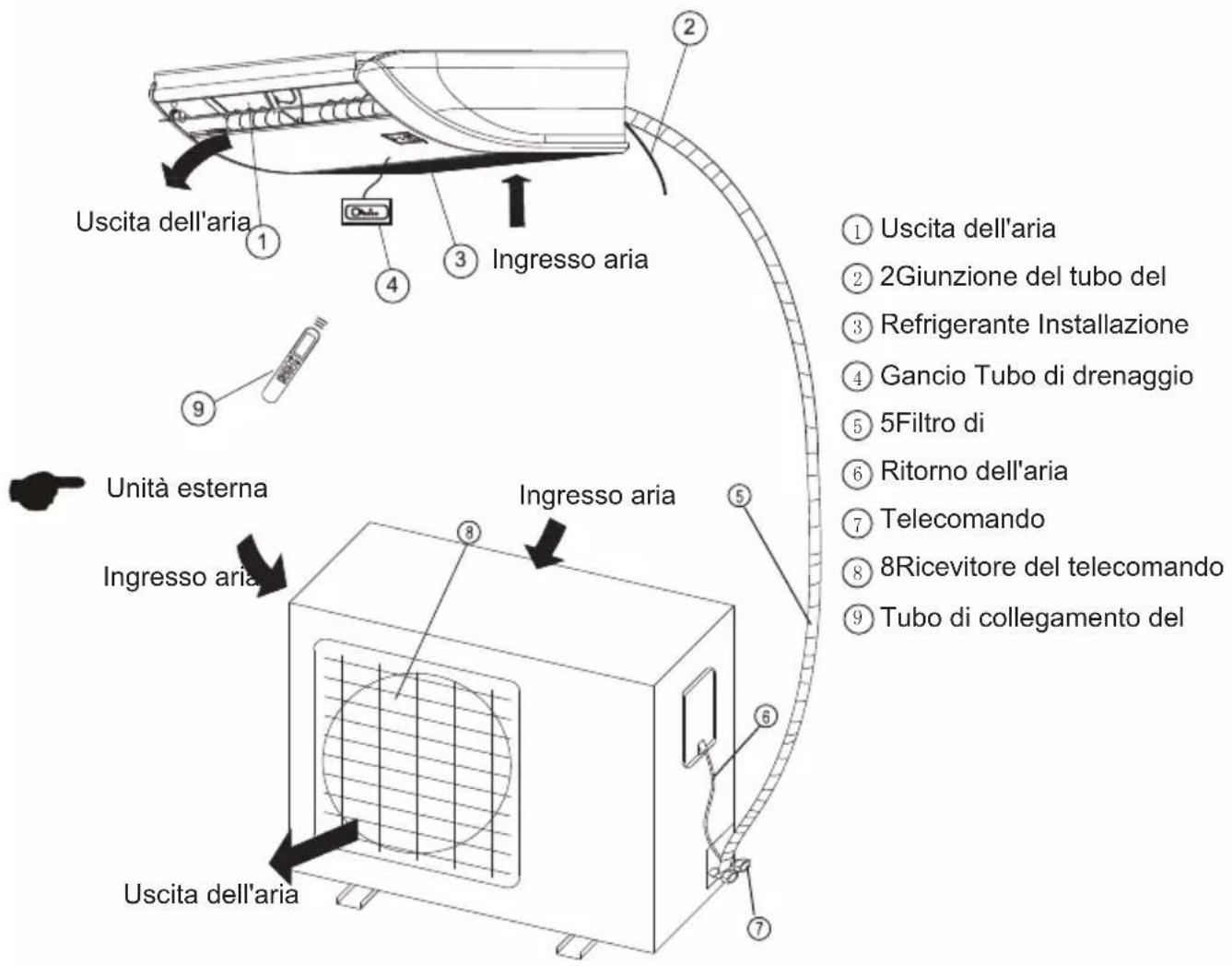 Uscita dell'aria ① Uscita dell'aria ② 2Giunzione del tubo del ③ Refrigerante Installazione ④ Gancio Tubo di drenaggio ⑤ 5Filtro di ⑥ Ritorno dell'aria ⑦ Telecomando ⑧ 8Ricevitore del telecomando ⑨ Tubo di collegamento del ⑩ Ingresso aria Unità esterna Ingresso aria Uscita dell'aria