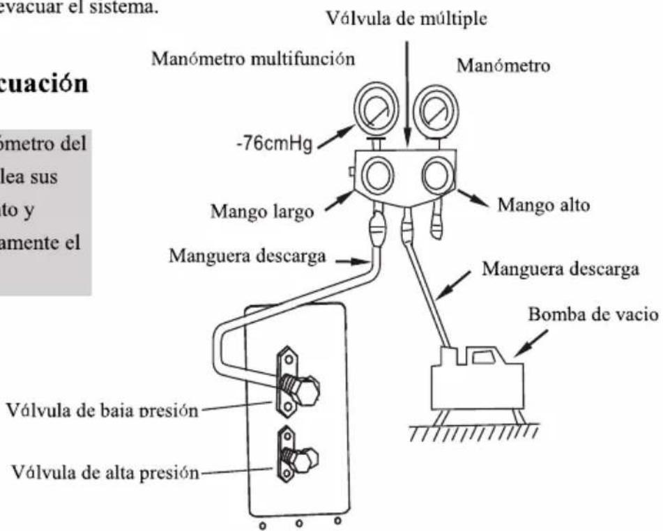 evacuar el sistema. Vólvula de múltiple Manómetro multifunción -76cmHg Mango largo Manguera descarga Manómetro Mango alto Manguera descarga Bomba de vacio Vólvula de baia presión Vólvula de alta presión