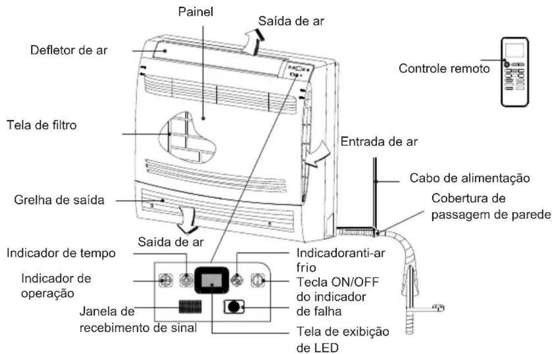 Painel Saída de ar Defletor de ar Tela de filtro Grelha de saída Saída de ar Entrada de ar Cabo de alimentação Cobertura de passagem de parede Indicador anti-ar frio Indicador de tempo Indicador de operação Janela de recebimento de sinal Tecla ON/OFF do indicador de falha Tela de exibição de LED