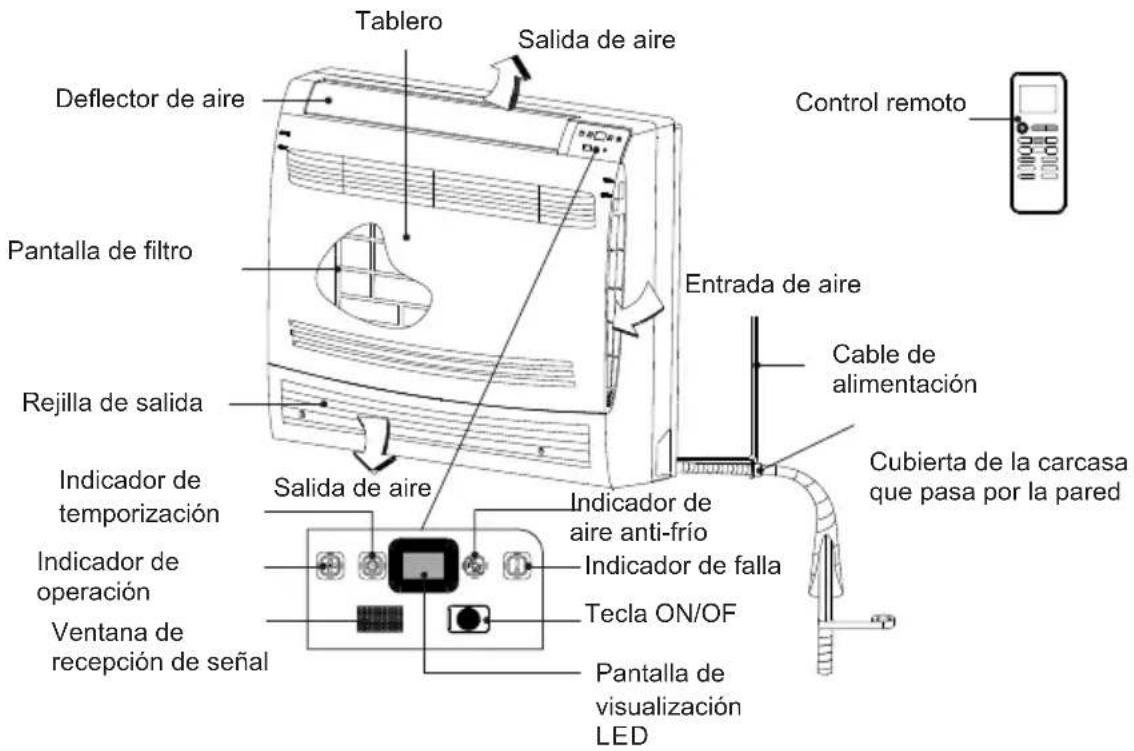 Tablero Salida de aire Deflector de aire Pantalla de filtro Rejilla de salida Indicador de temporización Indicador de operación Ventana de recepción de señal Salida de aire Indicador de aire anti-frío Indicador de falla Tecla ON/OF Pantalla de visualización LED Entrada de aire Cable de alimentación Cubierta de la carcasa que pasa por la pared Control remoto