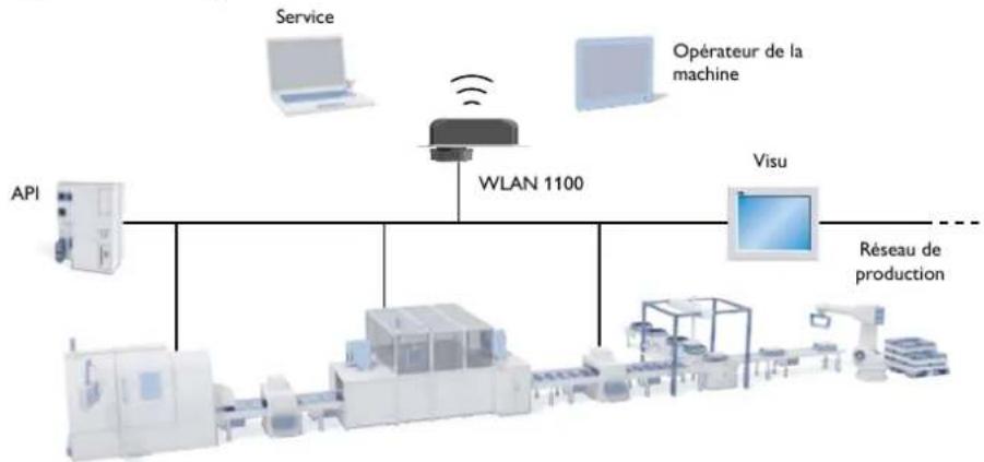 Phoenix Contact ETH-2S - Commande de machines avec des appareils intelligents - 1