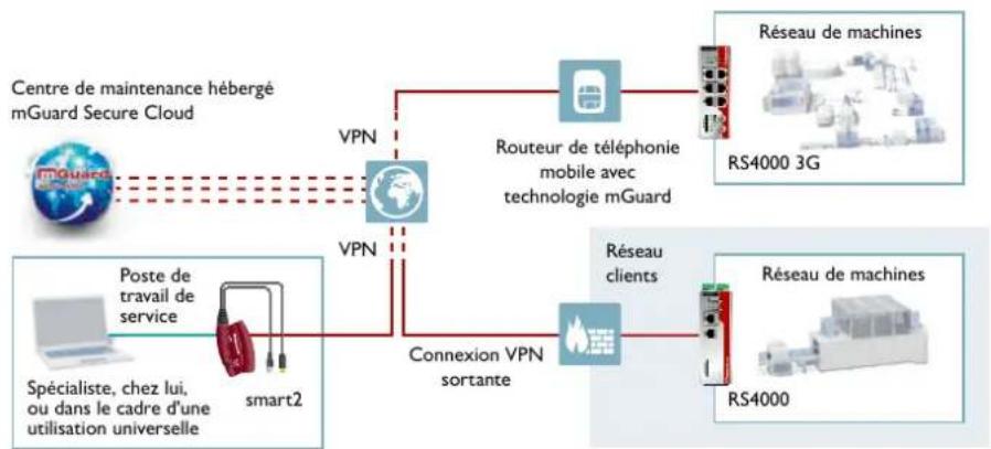 Phoenix Contact ETH-2S - Télémaintenance simple et sûre - 1