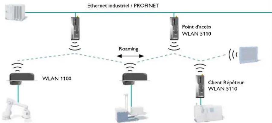 Phoenix Contact ETH-2S - Solution Wireless LAN fiable pour systèmes mobiles - 1