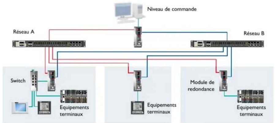 Phoenix Contact ETH-2S - Redondance réseau parallèle avec PRP - 1