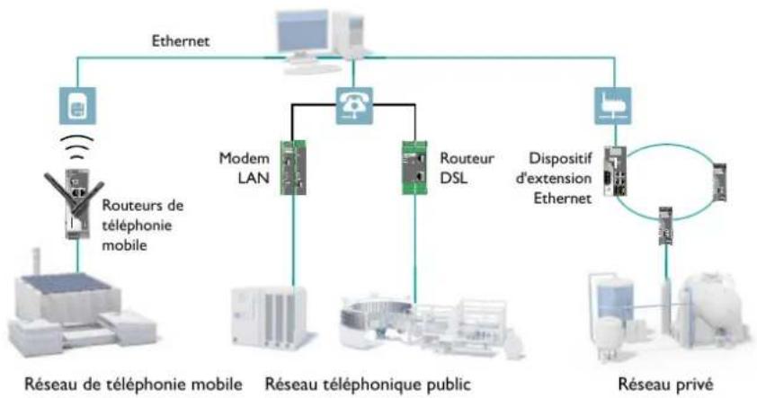 Phoenix Contact ETH-2S - Télécommunication - 1