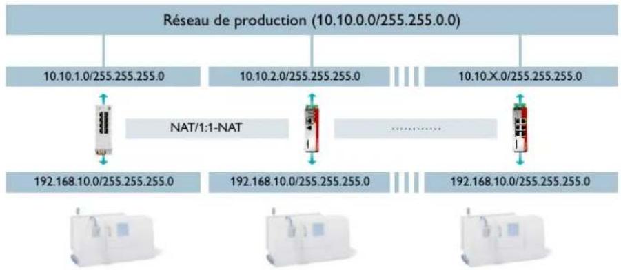 Phoenix Contact ETH-2S - Intégration sécurisée dans le réseau de production - 1