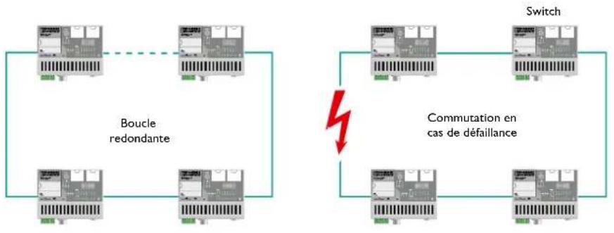 Phoenix Contact ETH-2S - Haute disponibilité des réseaux grâce à la redondance réseau - 1