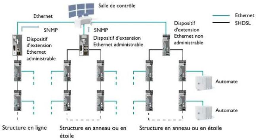 Phoenix Contact ETH-2S - Communication Ethernet par le biais de liaisons câblées à 2 fils au choix jusqu'à 20 km de distance - 1