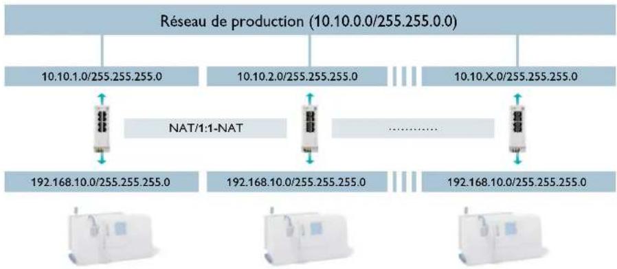 Phoenix Contact ETH-2S - Connexion aux machines ayant la même adresse IP - 1