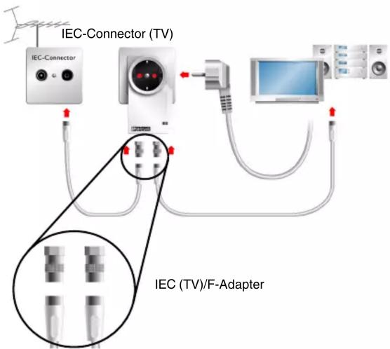 IEC-Connector (TV) IEC-Connector IEC (TV)/F-Adapter