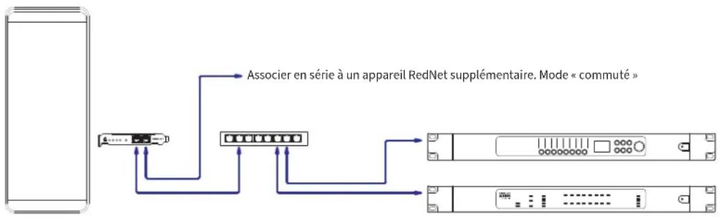 FOCUSRITE RedNet PCIeNX - Réseau standard - 1