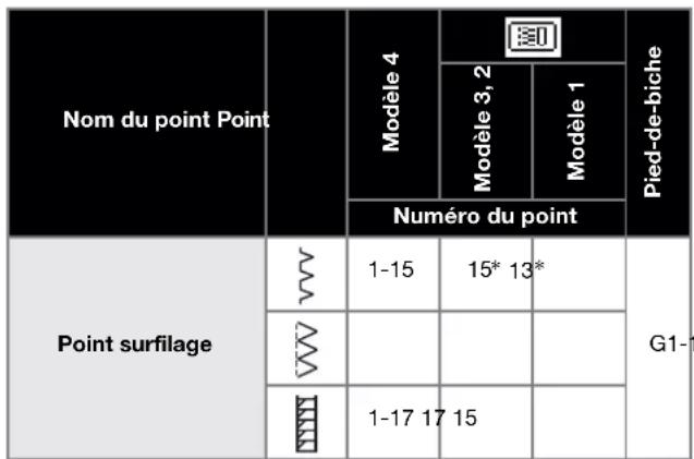 BABY LOCK Aventura 2 - Couture de points surfilage à l'aide du pied pour faufilage « G » - 1