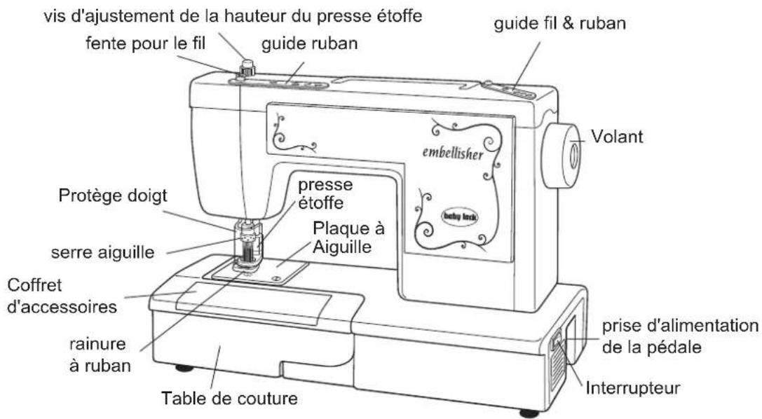 vis d'ajustement de la hauteur du presse étoffe fente pour le fil guide ruban guide fil & ruban Volant embellisher Presse étoffe Plaque à Aiguille Protège doigt serre aiguille Coffret d'accessoires rainure à ruban Table de couture prise d'alimentation de la pédale Interrupteur