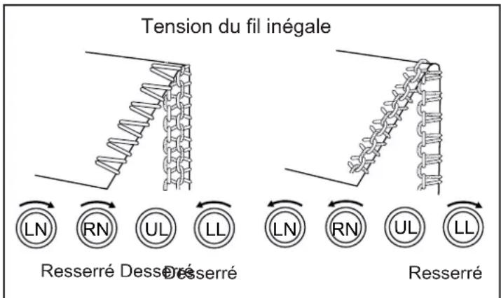 BABY LOCK Eclipse DX - CONVERSION DEPUIS 3 FILS - 3