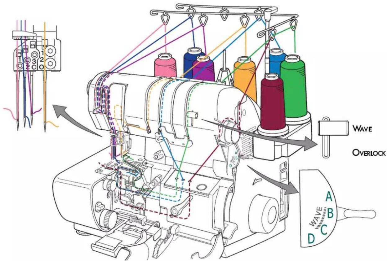 Wave OVERLOCK A B C D A B D