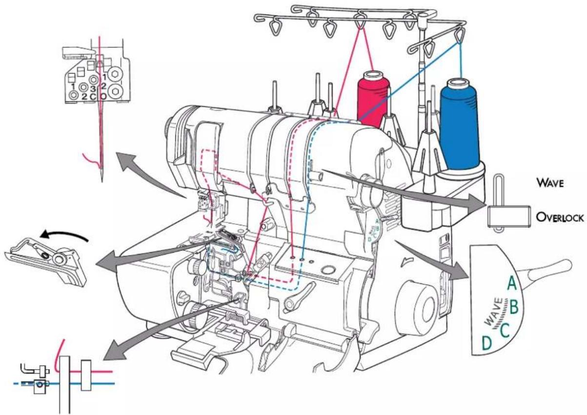 Wave OVERLOCK A B C D
