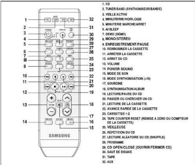 1. CD 2. TUNER/BAND (SYNTHONISEUR/BANDE) 3. VEILLE/ACTIVE 4. MINUTERIE/HORLOGE 5. MINUTERIE MARCHE/ARRET 6. AI SLEEP 7. DEMO (DÉMO) 8. MONO/STEREO 9. ENREGISTREMENT/PAUSE 10. REMBOBINER LA CASSETTE 11. ARRÉTER LA CASSETTE 12. ARRET DU CD 13. VOLUME 14. POWER SOUND 15. MODE DE SON 16. MODE SYNTHONISATION (+10) 17. SOURDINE 18. SYNTHONISATION/ALBUM 19. LECTURE/PAUSE DU CD 20. PASSER OU CHERCHER UN CD 21. LECTURE DE LA CASSETTE 22. AVANCE RAPIDE DE LA CASSETTE 23. CASSETTES 1-2 24. TAPE COUNTER RESET (REMISE A ZÉRO DU COMPTEUR DE LA CASSETTE) 25. VEILLEUSE 26. REPÉTITION DU CD 27. LECTURE ALÉATOIRE DU CD (SHUFFLE) 28. PROGRAMME 29. CD OPEN/CLOSE (OUVRIR/FERMER CD) 30. SAUT DE DISQUE 31. TAPE 32. AUX