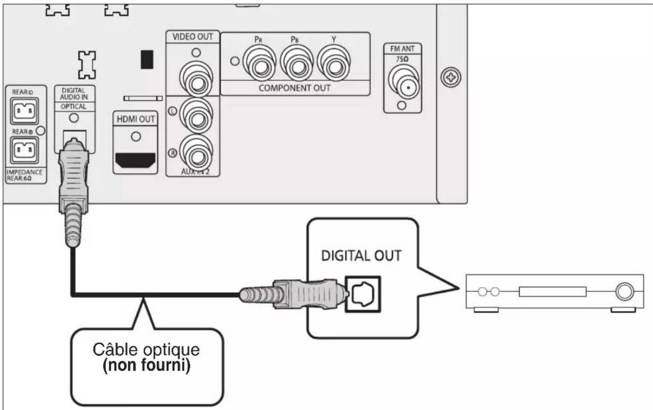 SAMSUNG MAX-DG89T - OPTICAL : branchement d'un composant numérique externe - 1