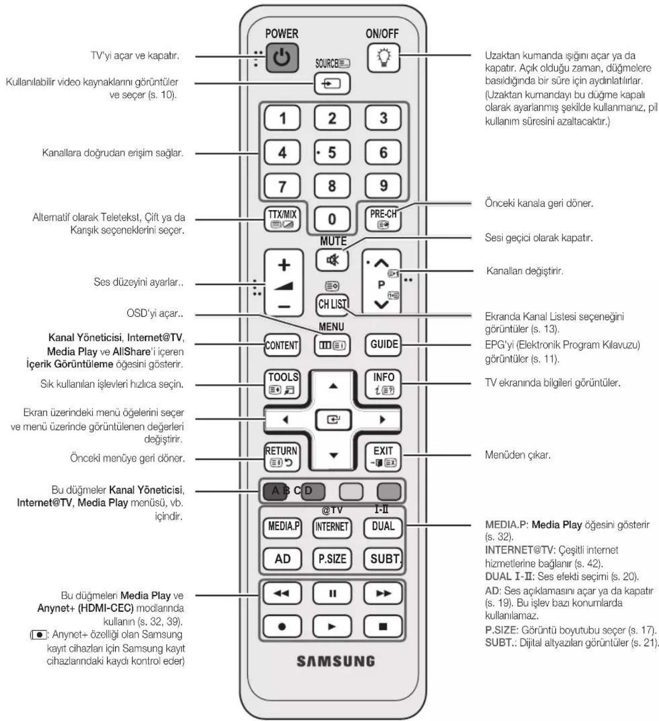SAMSUNG UE37C6530UW - Uzaktan Kumandaya Bakış - 1