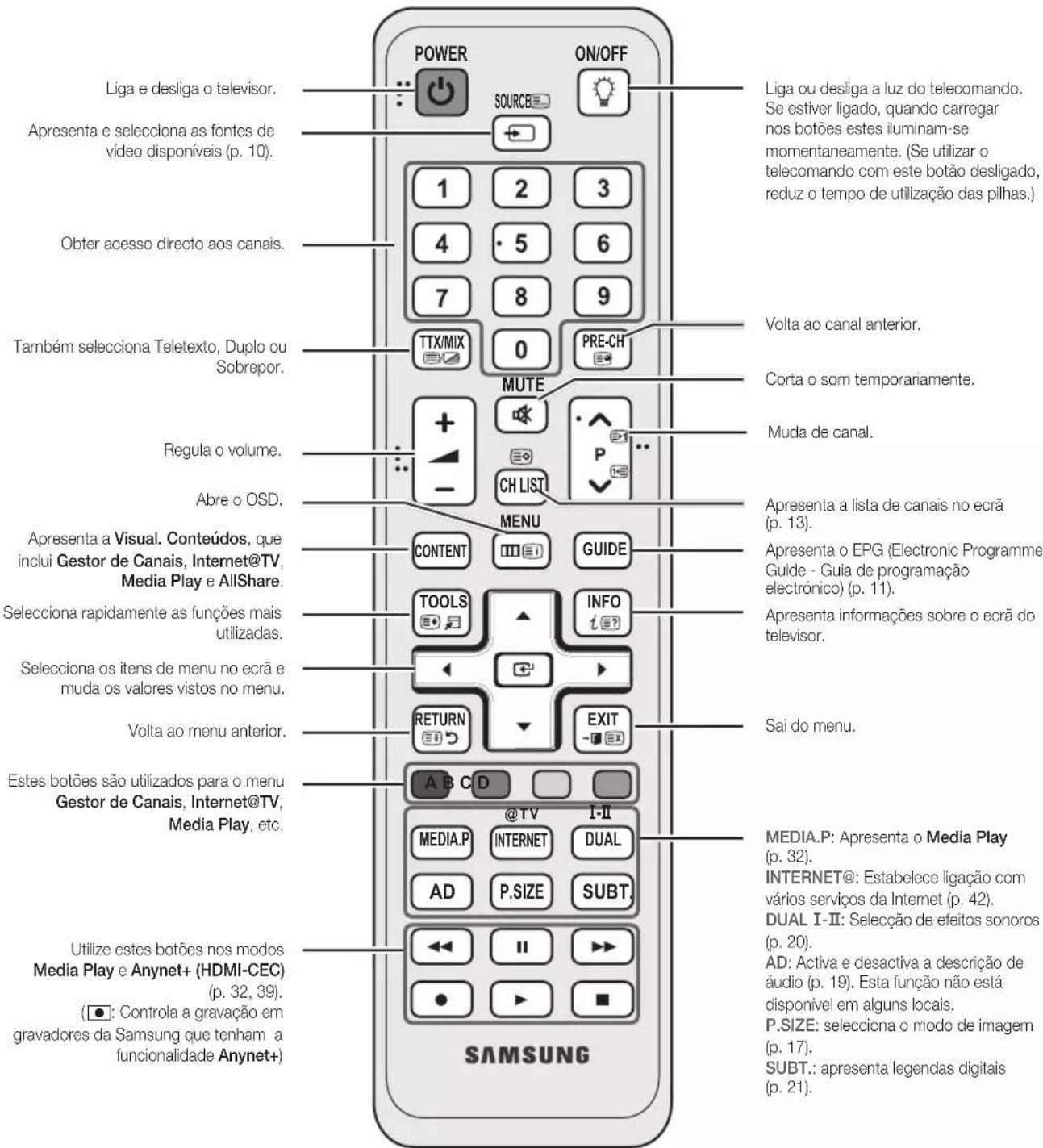 SAMSUNG UE37C6530UW - Apresentação do telecomando - 1