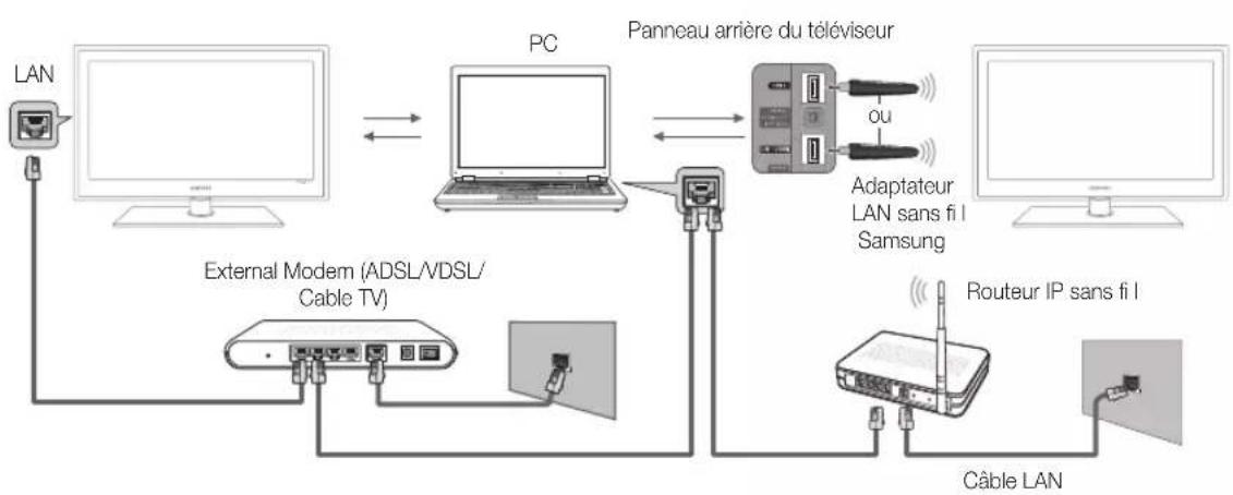 SAMSUNG UE37C6530UW - Connexion à l'ordinateur par le biais du réseau - 1