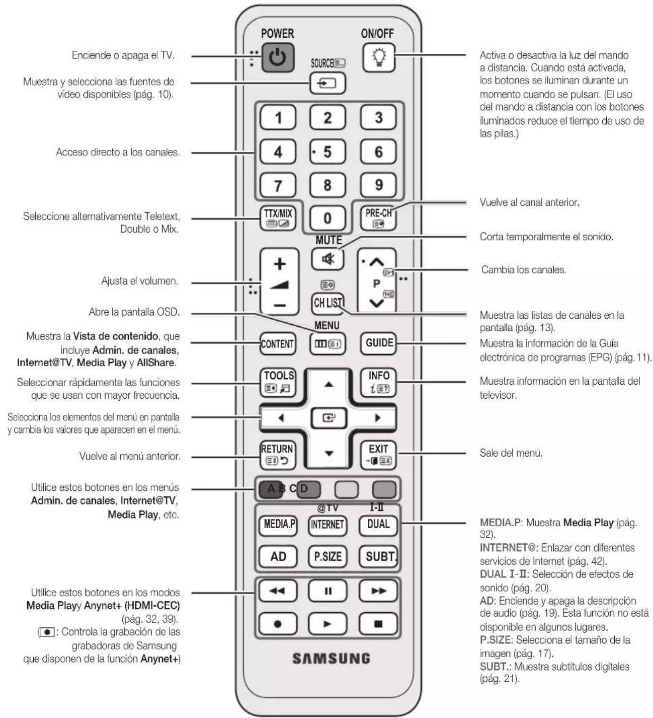 SAMSUNG UE37C6530UW - Aspecto general del mando a distancia - 1
