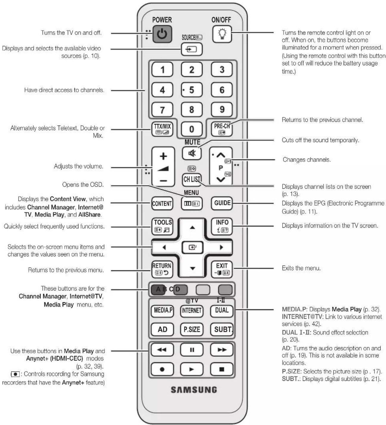 SAMSUNG UE37C6530UW - Viewing the Remote Control - 1