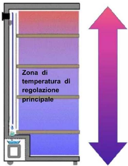 Zona di temperatura di regolazione principale