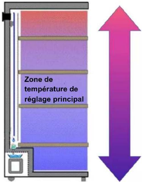 Zone de température de réglage principal