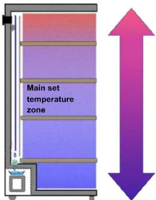 Main set temperature zone