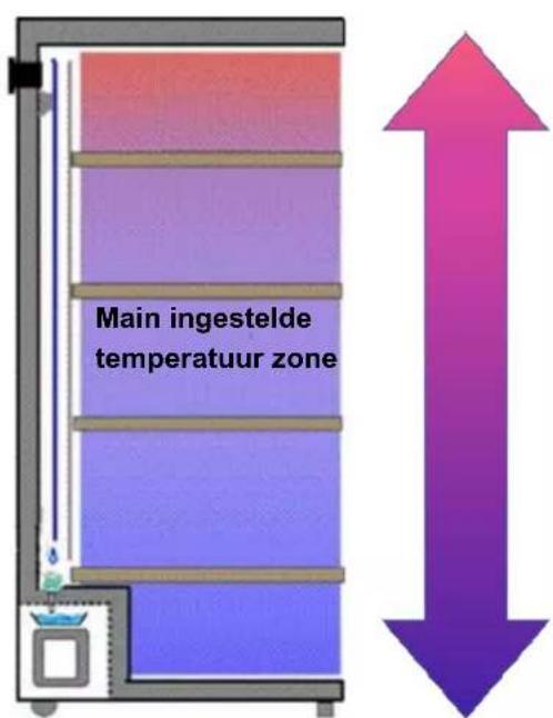 Main ingestelde temperatuur zone
