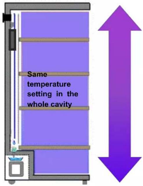 Same temperature setting in the whole cavity