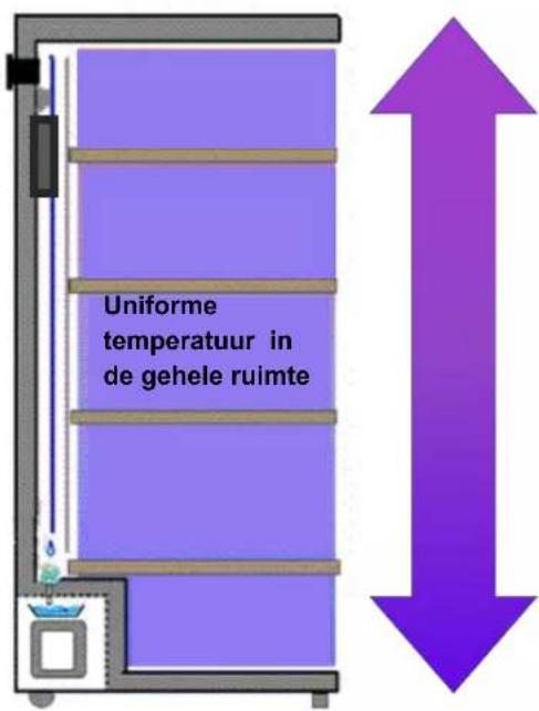Uniforme temperatuur in de gehele ruimte
