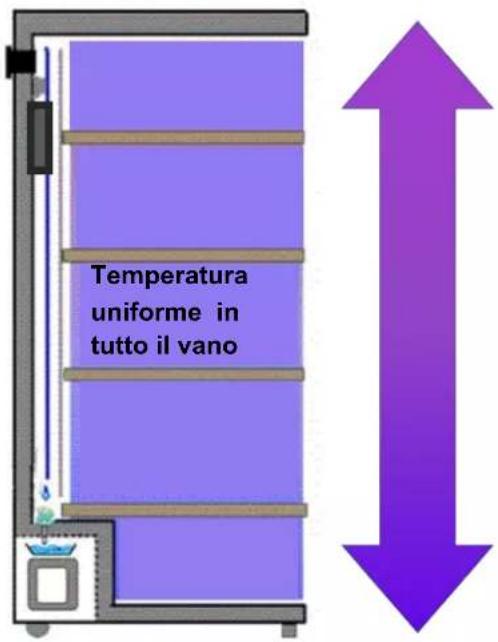 Temperatura uniforme in tutto il vano