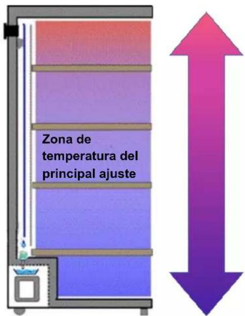 Zona de temperatura del principal ajuste