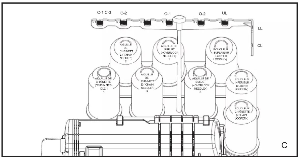 BABY LOCK Ovation BLES8 - POSITION D'ENFILAGE POUR ENFILAGE, SUPPORT DE FIL ET TABLEAU DE RÉFÉRENCE DE L'ORIFICE D'ENFILAGE - 3