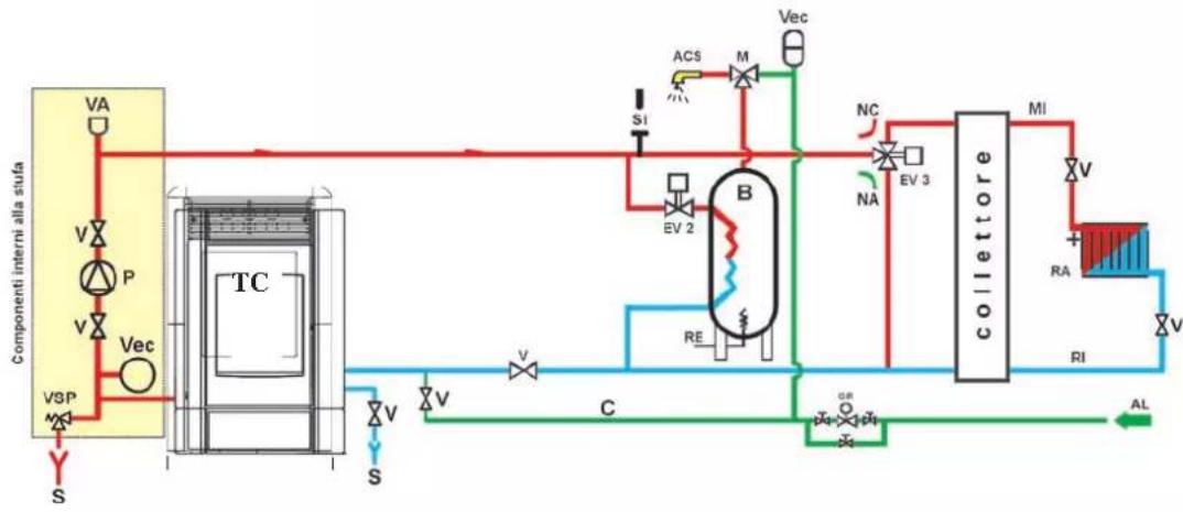 EDILKAMIN IDROPOINT - Impianto di riscaldamento con Termostufa quale unica fonte di calore con produzione di acqua calda sanitaria tramite bollitore - 1