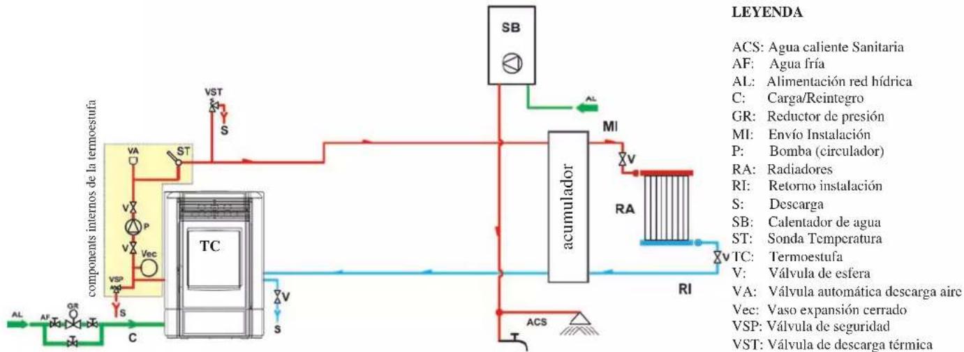 EDILKAMIN IDROPOINT - Instalación para calefacción con Termoestufa combinada con calientabaño. - 1
