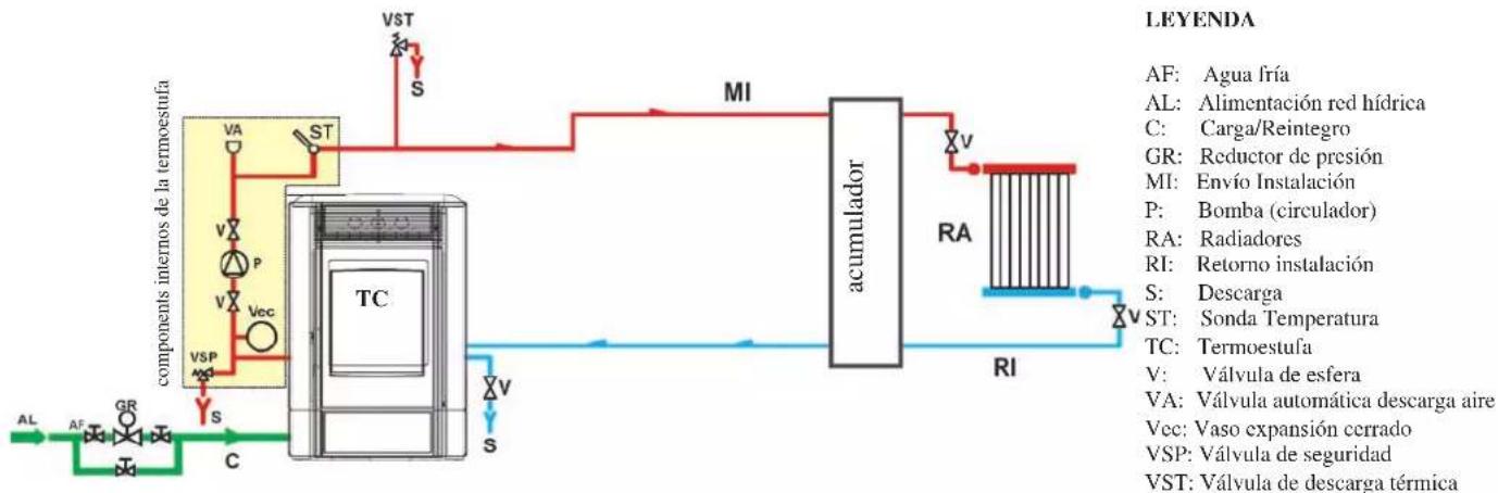 EDILKAMIN IDROPOINT - Sistema de calefacción con Temoestufa como única fuente de calor. - 1