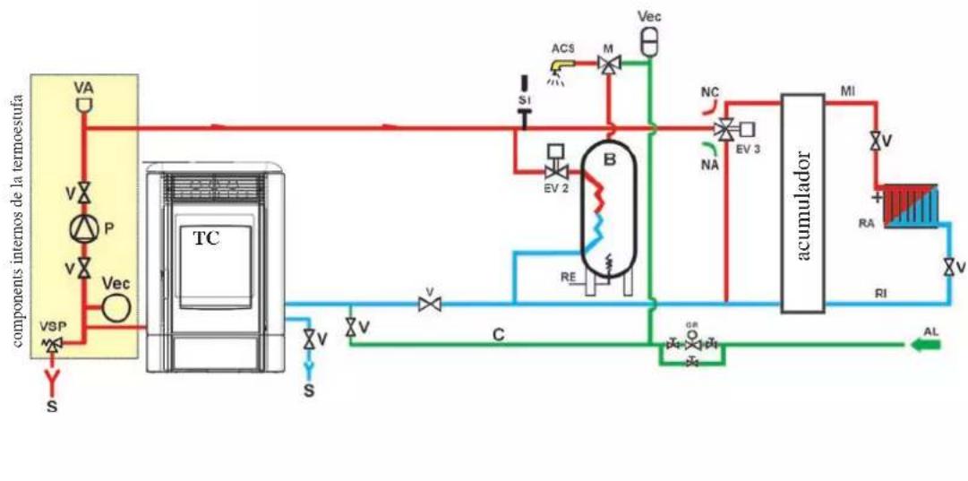 EDILKAMIN IDROPOINT - Sistema de calefacción con Termoestufa como única fuente de calor, con producción de agua caliente sanitaria a través de hervidor - 1