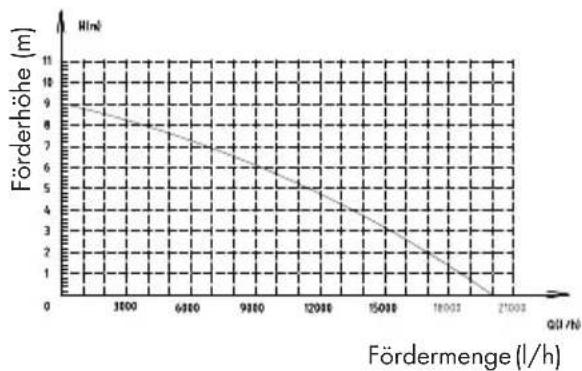 PARKSIDE PPTPS 1100 A1 - Leistungsdaten - 1