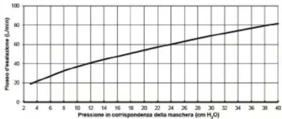 ResMed AirFit F10 - Curva di pressione-flusso - 1