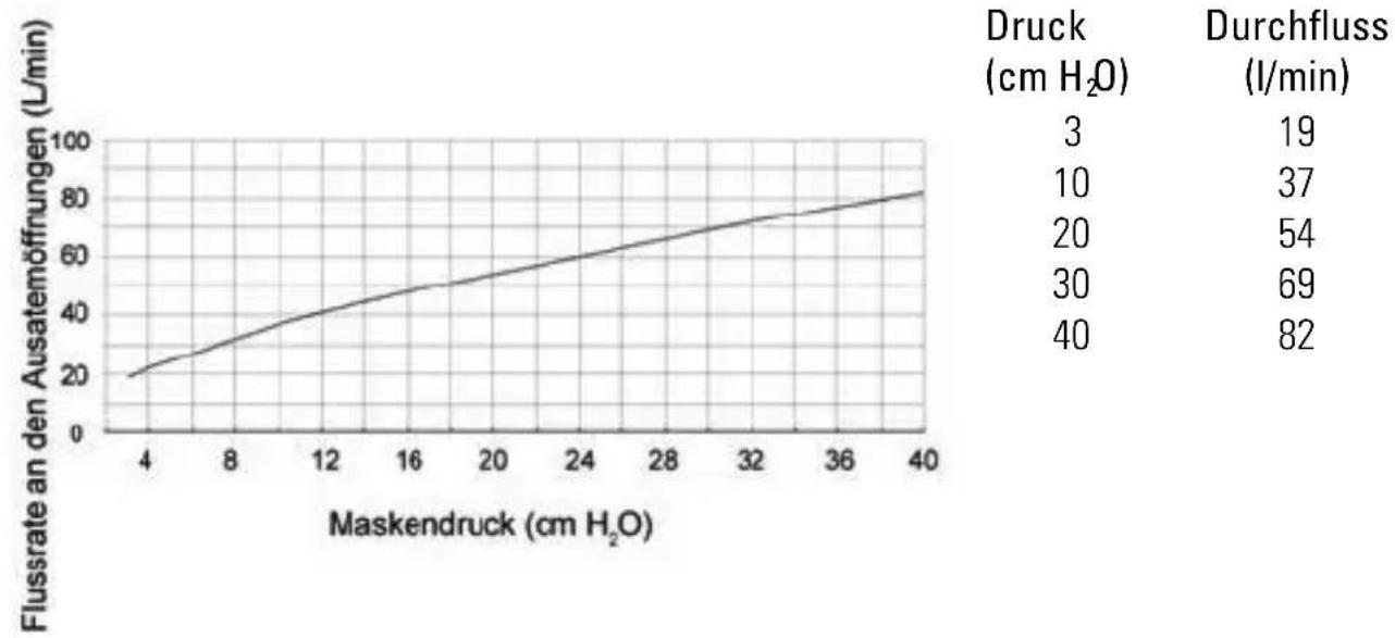 ResMed AcuCare F1-4 - Technische Daten: AcuCare F1-4 - 1